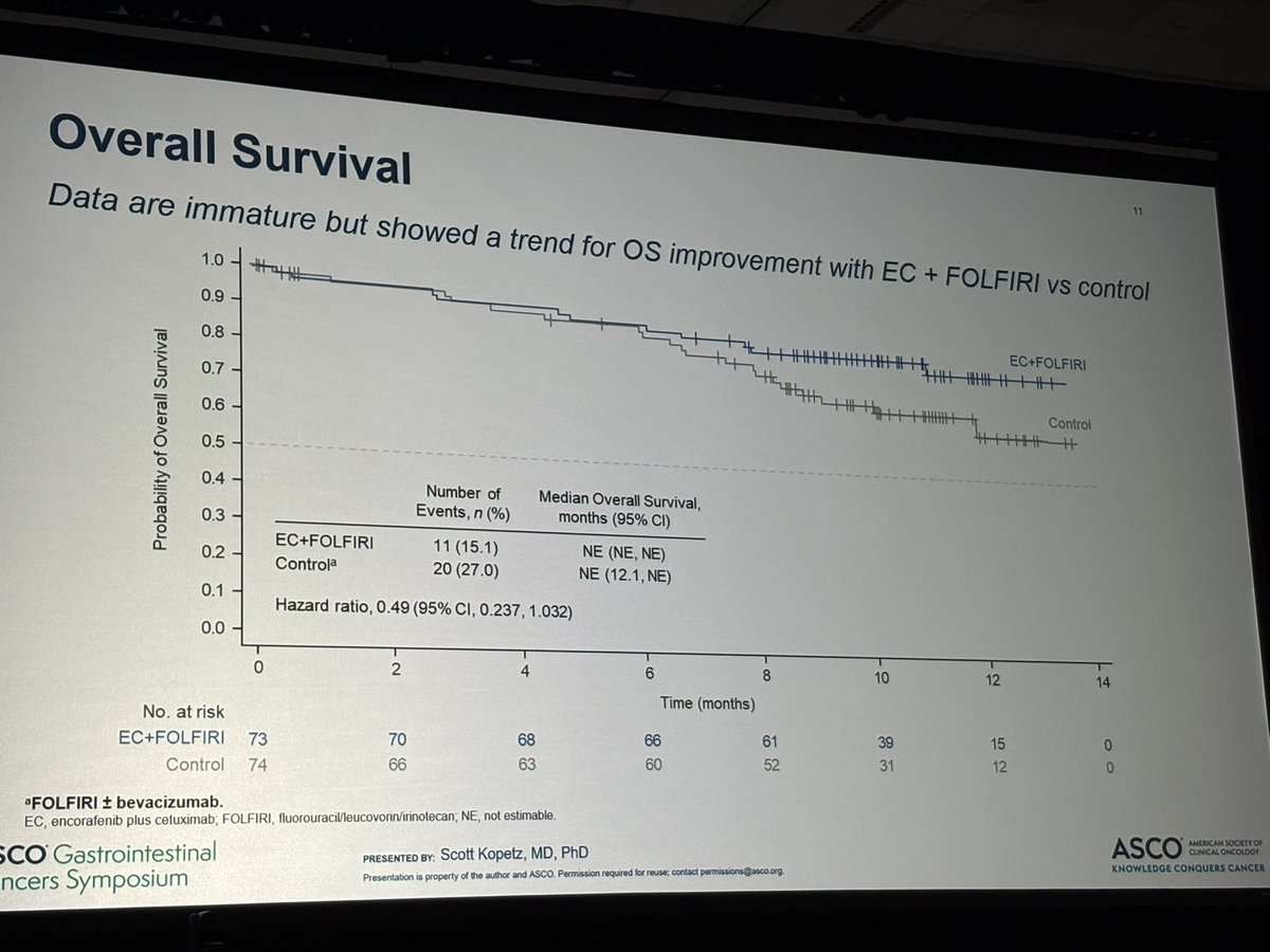 jgong15's tweet image. @skopetz PhIII BREAKWATER Cohort 3 final analysis of #1L FOLFIRI +/- EC in #BRAFV600E MT #mCRC 64% vs 39.2%, trend in OS in favor of FOLFIRI + EC, 4% G5 AE vs 1.4% in control (note irino was 180 mg/m2), no diff in tx discontinuation 

@OncoAlert #GI26 @ronanhsieh