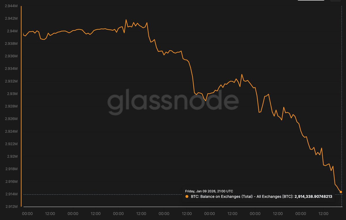 SUPPLY DRAIN: Over 25,000 $BTC were removed from exchanges in the last 7  days. Total exchange balances now down to 2,914,338 BTC. Less supply on  exchanges means less sell pressure. This is