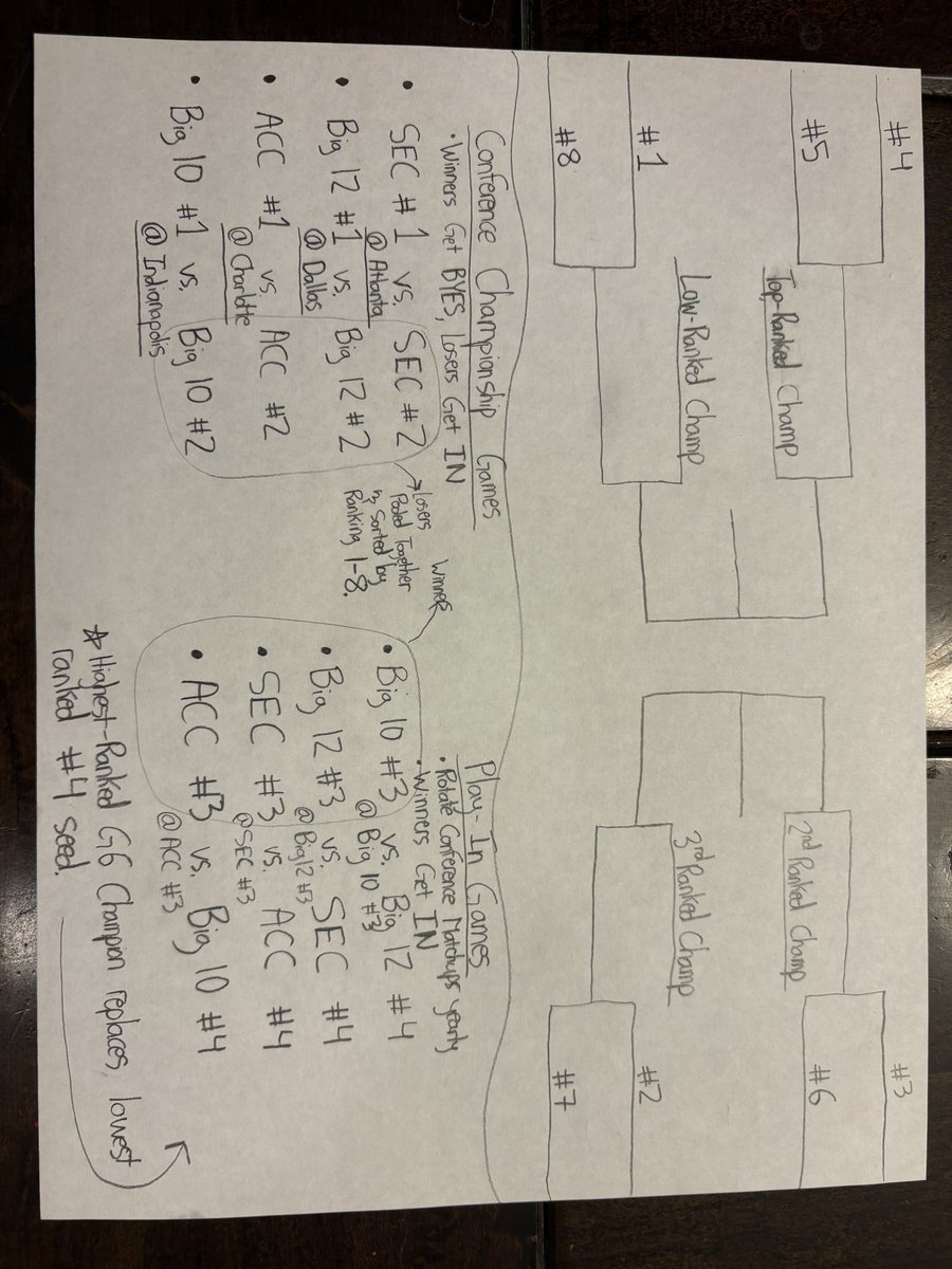 AllInOnBlue's tweet photo. @Firstand16_Pod FLAWLESS SOLUTION!

CCG winner = BYE
CCG loser = IN

Week of CCG is cross conf. PLAY-IN (@ higher seed home)

B1G #3 vs. B12 #4
B12 #3 vs. SEC #4
SEC #3 vs. ACC #4
ACC #3 vs. B1G #4

High ranked G5 champ replaces low ranked P4 #4 seed. https://t.co/VBetm5FXx3