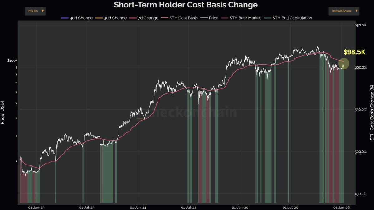 MARKET SIGNAL: $2K up or down is noise. $98.5K is signal. That level marks  the Short-Term Holder Cost Basis where weak hands flip to conviction or  exit. Bitcoin is approaching the zone