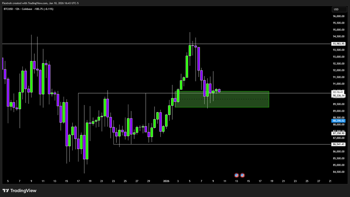 $BTC

We are pretty much doing nothing here. I am planning to sit on my hands and either wait for a strong bearish close through this 12H OB or a strong bullish close. For now id be going outside