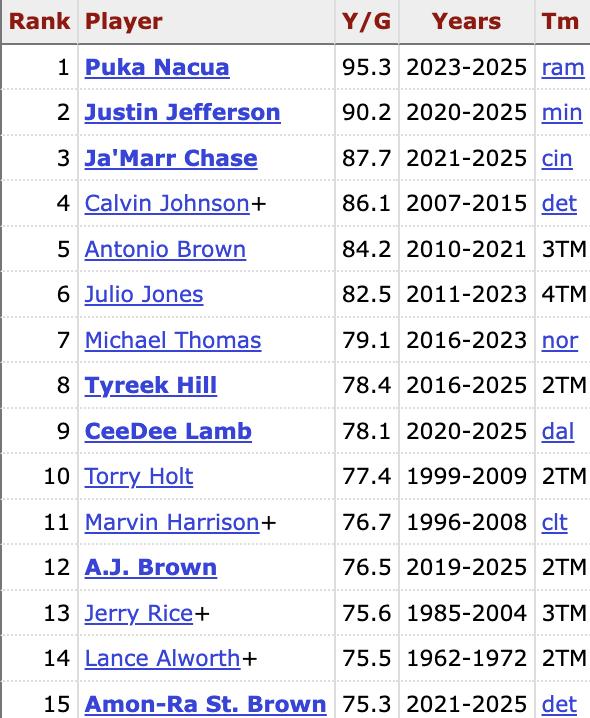 MLFootball's tweet photo. 🚨🚨ALL TIME RECEIVING YARDS PER GAME LEADERS🚨🚨

Puka Nacua is EASILY in 1st... Jerry Rice in 13th

What do you notice? 🧐🧐 https://t.co/MaluMf6oNV