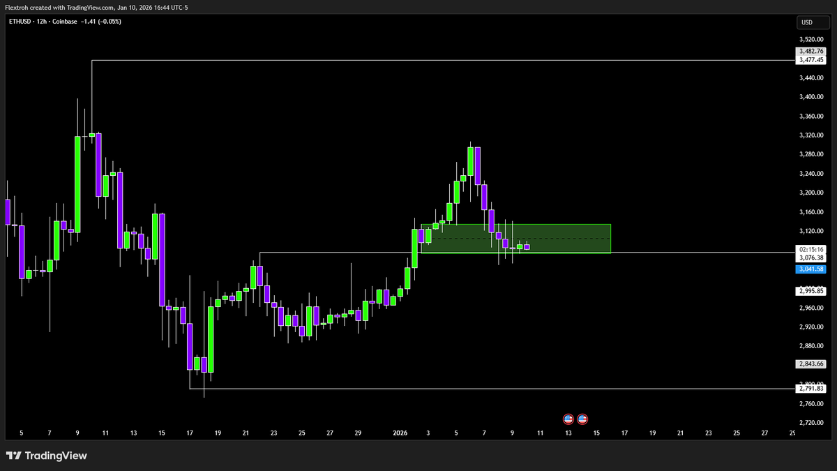 $ETH

We are also at a critical area here imo. I want to see us have a strong bullish close and Id be looking for longs or I want to see us close through this OB and Id be looking to short