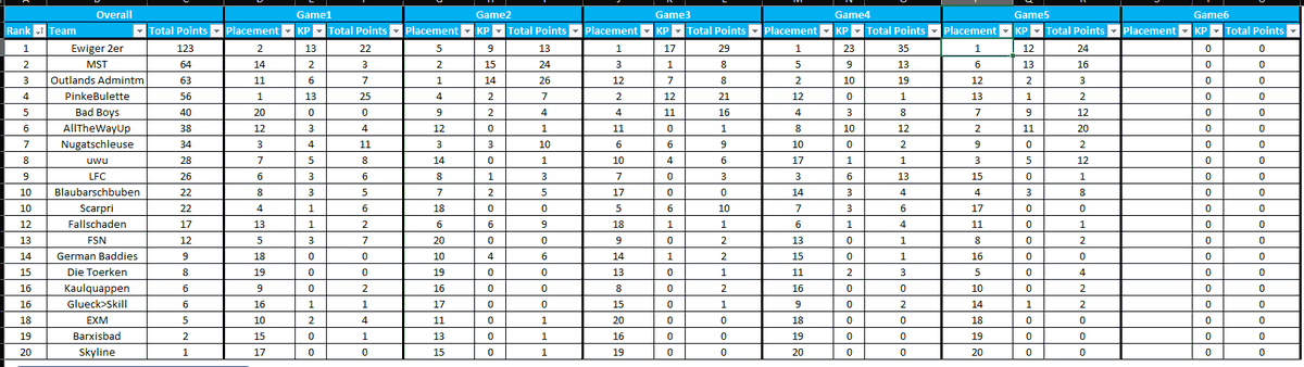 realZaiyn's tweet photo. Won the german tourney + almost twice as many points as second place https://t.co/P67DdCmPAJ