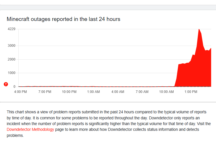 stillone11605's tweet photo. @Minecraft 4 and a half hour outage btw
this is rediculous how frequently outages happen. https://t.co/vrVv7X747B