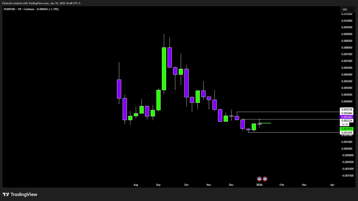 $PUMP Weekly Chart

Intraday trades don't affect my long term perspective on an asset. I believe this is one of the most undervalued plays right now. For long term Id be DCAing into this heavy especially at these prices. They almost own 20% of supply + airdrop is still coming