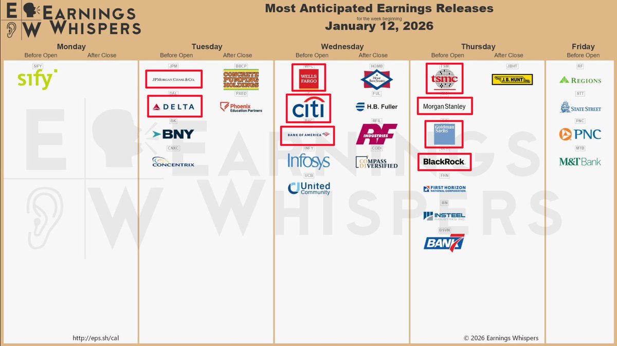 strivewing's tweet image. #StocksInFocus 
#Earnings 

$JPM $BK $DAL $BAC $WFC $C $GS $MS $BLK $TSM $JBHT $PNC $STT $RF $MTB
$SPY $QQQ