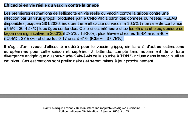 BanounHelene's tweet photo. Pour les triples débiles qui ne savent pas lire : Efficacité en vie réelle du vaccin contre la grippe
Les premières estimations ... indiquent une efficacité du vaccin chez les >65 ans  à 26,3% (IC95% : 18-36%)
https://t.co/M8xrFp8zkF https://t.co/P4VpPLOTKm
