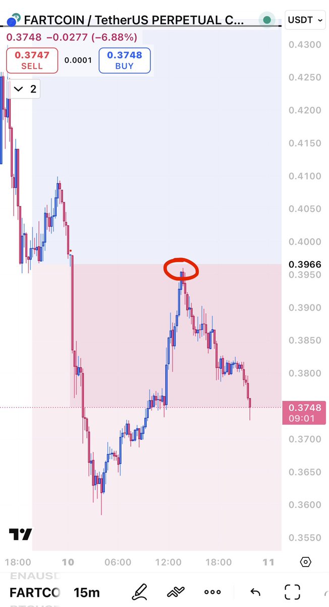 PurelySM's tweet image. The @DipWheeler cartel were a bees dick away from stopping me at BE on my $FARTCOIN short but they missed the mark by 0.001c

Now send it to zero boys