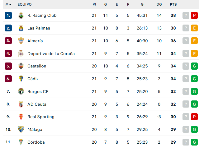 Ninguno de los 4 primeros ha ganado. La que pueden liar <a href="/CDCastellon/">CD Castellón</a>, <a href="/ADCeuta_FC/">AD CEUTA FC</a>, <a href="/MalagaCF/">Málaga CF</a> y <a href="/CordobaCF_ofi/">Córdoba CF</a> es histórica.