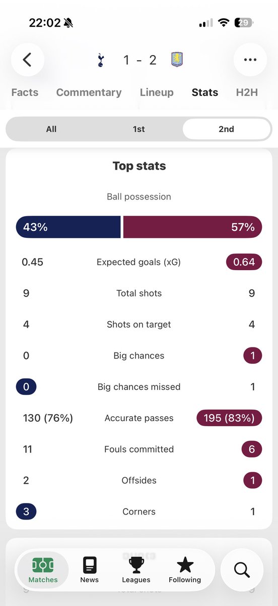 ‘Spurs dominated the second half’

#AVFC