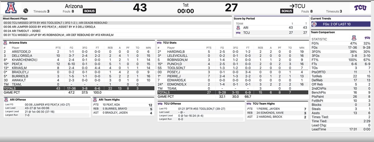 Arizona went scoreless for about 4 minutes and proceeded to still