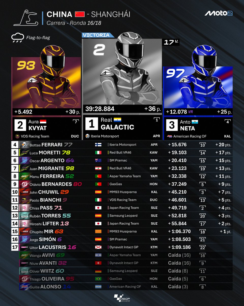 MundialSimGP's tweet image. 🔵 GP de China 🇨🇳 | Carrera 🏁

¡@RealGalactic2 se queda con la victoria en Shanghái en una carrera loca flag-to-flag! @AuraKvy93 asciende al P2. @Neta_19__ es tercero. @sauberismo remonta del P10 al P4. @MorettiLuca_Sim hace lo propio remontando del P14 al P5.