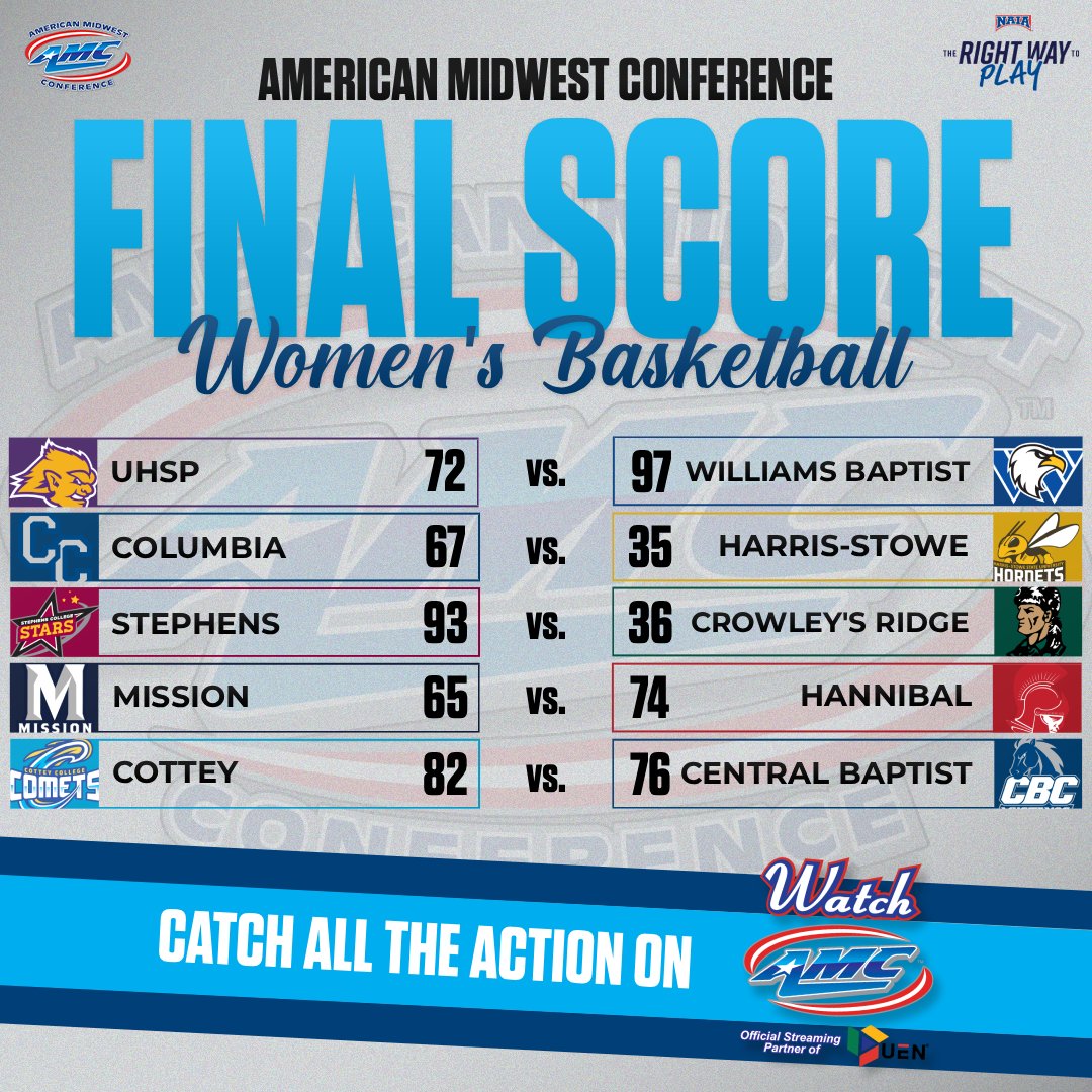 #AMCWBB final score! 🏀

#TheRightWayToPlay | #NAIAWBB