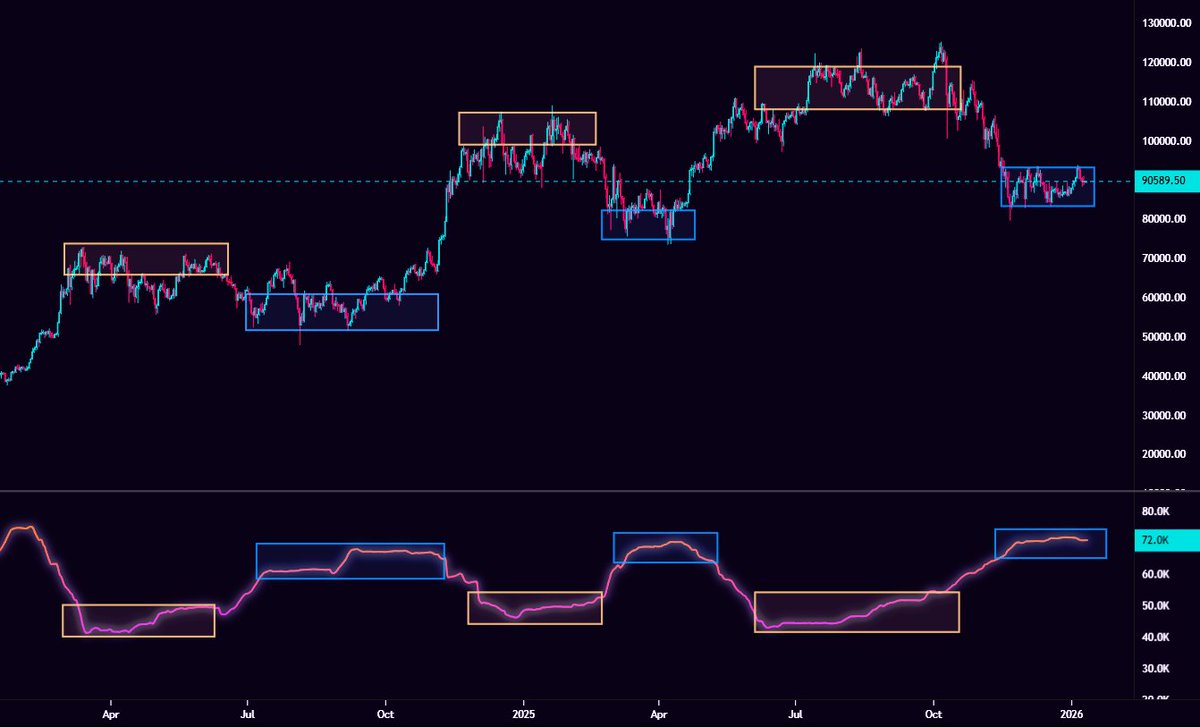 $BTC Bitfinex long positioning

Last check was around 7 months ago. Each marked price top lines up with a local peak or flat in Bitfinex longs, and that’s usually followed by some distribution or a pullback

Now longs are back at the top again. So… are we coiling for another leg