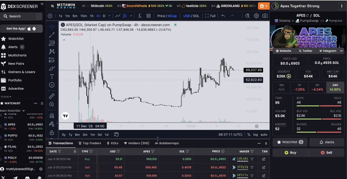 Big shoutout to <a href="/MattyBoi9619/">What Is Crypto?</a> for mentioning $APES TOGETHER STRONG in his latest video! 🦍🤝💪

youtube.com/watch?v=QN2bRi…