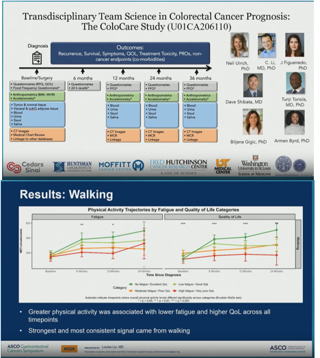 CathyEngMD's tweet image. Abs #16: @LouisaLiu131  Longitudinal observational  study of #physicalactivity w/#cancer related fatigue in #colorectalcancer
👉Lower fatigue and better QOL for non-metastatic disease
👉Walking showed the greatest reduction in fatigue
👉NS with exercise on fatigue in stage IV