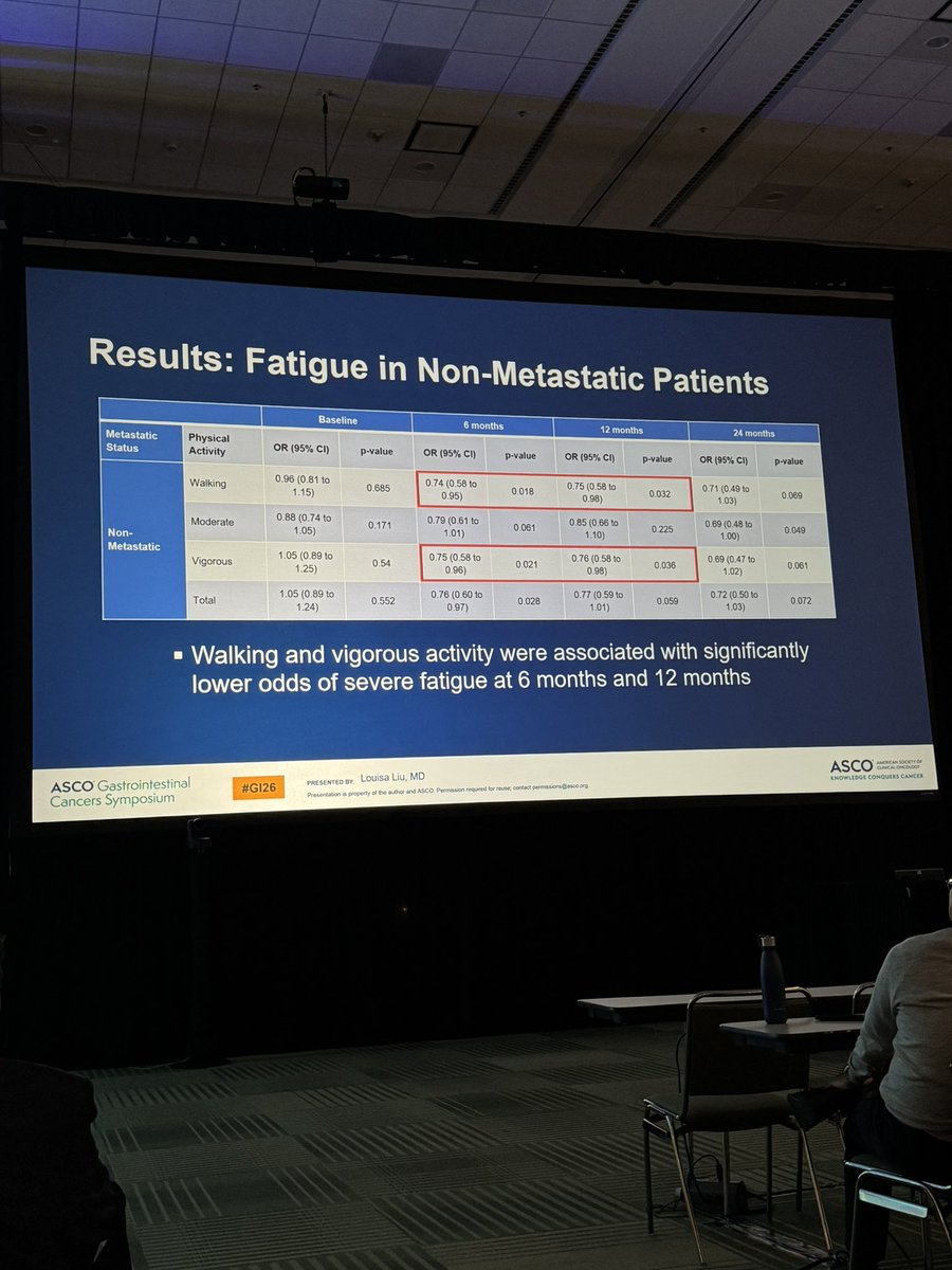 ronanhsieh's tweet photo. Re-demonstration of #challenge study for non-metastatic #colorectalcancer in real world analysis
Dr. Louisa Liu and @jgong15 orally presented data from an observational longitudinal study investigating correlation of physical activity with quality of life and fatigue. The study showed physical activity significantly improved energy level and QoL for pts with non-metastatic CRC. The biggest improvement was in “walking”. This shows even some amount/mild intensity of physical activity is helpful for this patient population.
It is exciting that survivorship study now has a place in major conferences.
@colontown @CedarsSinai