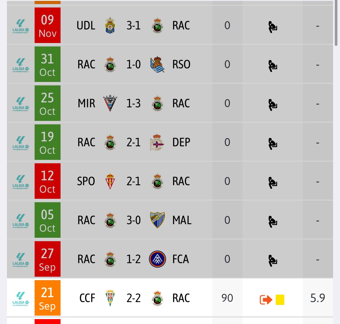 Ah y el partidito de los centrales hoy es de estudio.
Se hablaba mucho del problema de JAL con Montero pero con Manu? Que ha hecho Manu? Ya viene desde el año pasado.
No juega 1 minuto desde el 21 de Septiembre, incomprensible.