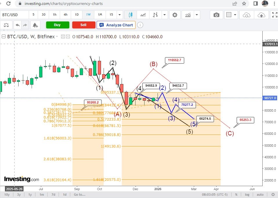 📉 Phase C Target: $19,000.
The cycle reset is closer than the consensus believes. Timing the internal wave exhaustion is the only way to survive 200x leverage in this volatility. 3/4