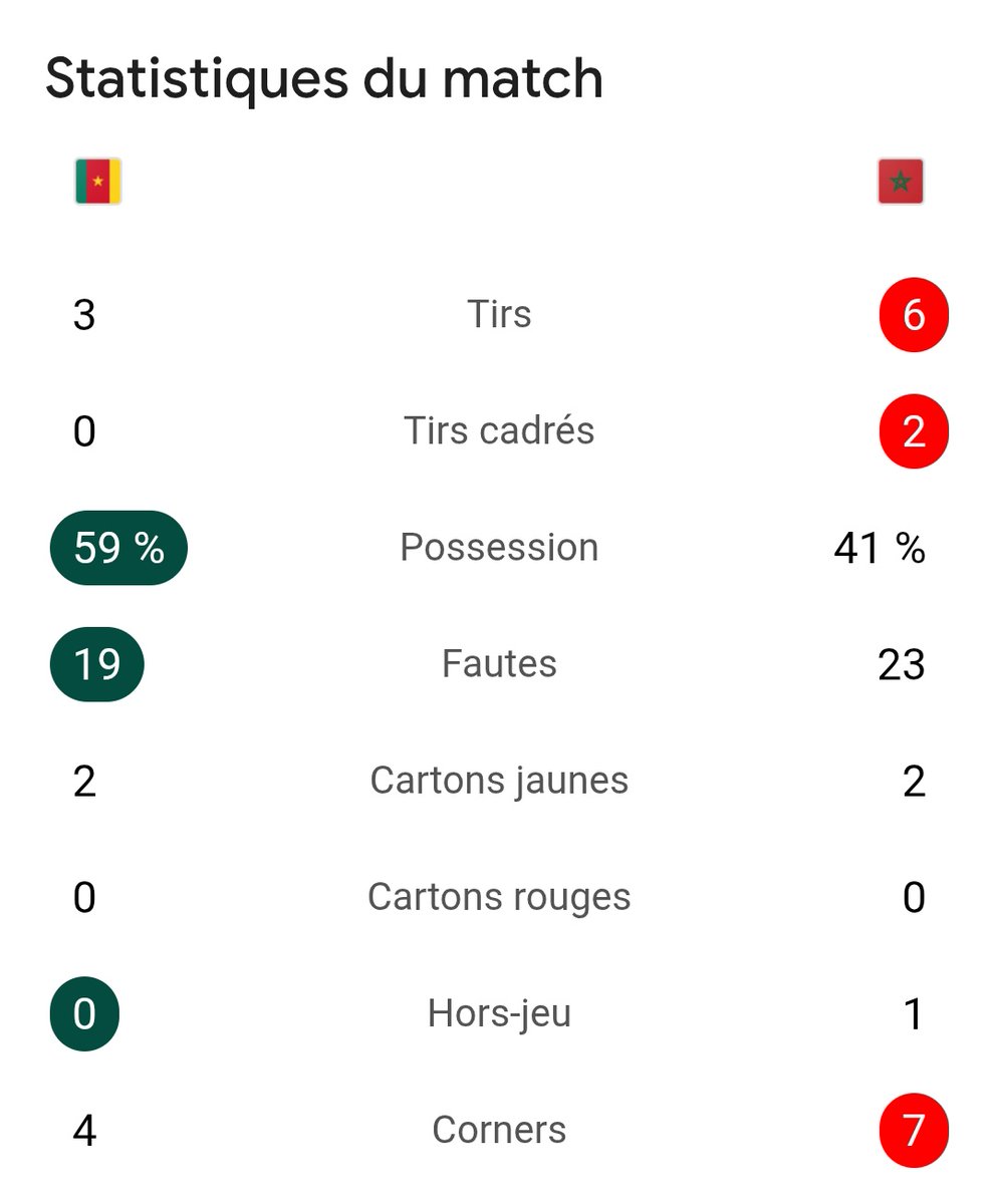 FloraCoula's tweet photo. @RicardoArona99 @Footballogue Le match était bel et bien serré. Vous regardez les stats qui vous arrange sans avoir vu le match en question. L'arbitrage a fait manquer un magnifique match entre ces deux équipe. Dommage... Mais on ne conteste pas la victoire du Maroc https://t.co/2ybj1cnWnr