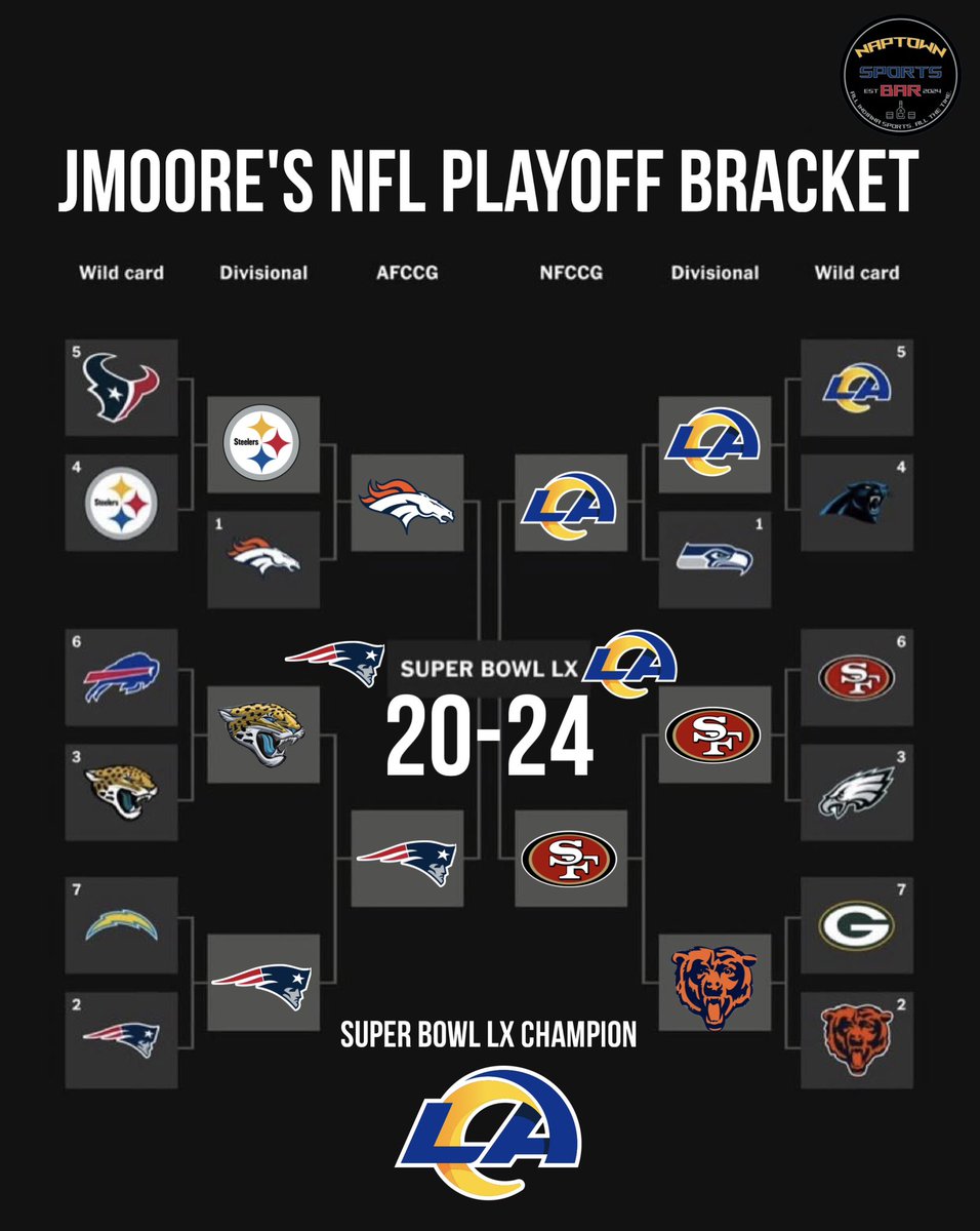 NaptownSB317's tweet image. The Rams and Panthers may already be playing, but the boys have their Brackets locked in!

We will track and see who does the best in the1st ever Naptown Bracket Challenge!

#NFLPlayoffs2026