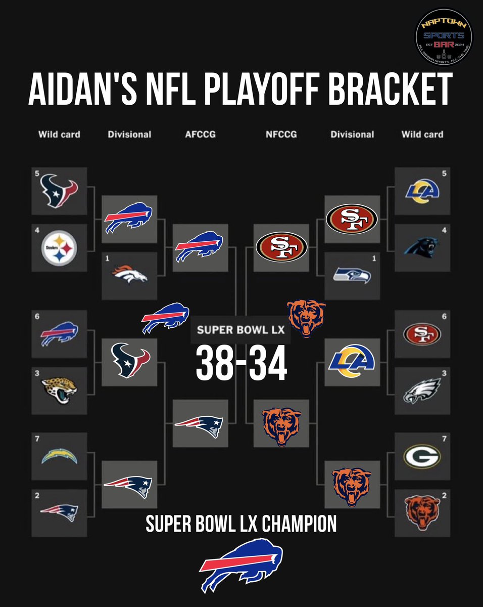NaptownSB317's tweet image. The Rams and Panthers may already be playing, but the boys have their Brackets locked in!

We will track and see who does the best in the1st ever Naptown Bracket Challenge!

#NFLPlayoffs2026