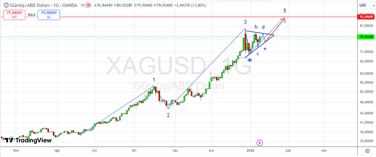 Ons Gümüş 76 civarı güzel alım yeri, potansiyel hedef 93 olabilir, 73 altı saatlik kapanış stop, %22 long potansiyel, stop %2 loss, risk getiri rasyosu 1/9

#gümüş #ons #XAGUSD #gramgümüş