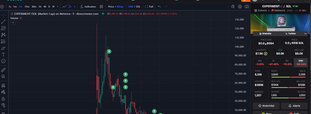 Bull_Trust's tweet photo. what a great day to be alive trading memecoin, lost $67 k. I'm done for this shit, fuck this shit I'm out. Giving away my empty wallet
#memecoin #trading #crypto #solana #totheearth #meme #scam #rugpull #ct https://t.co/z7sjWXaVG7