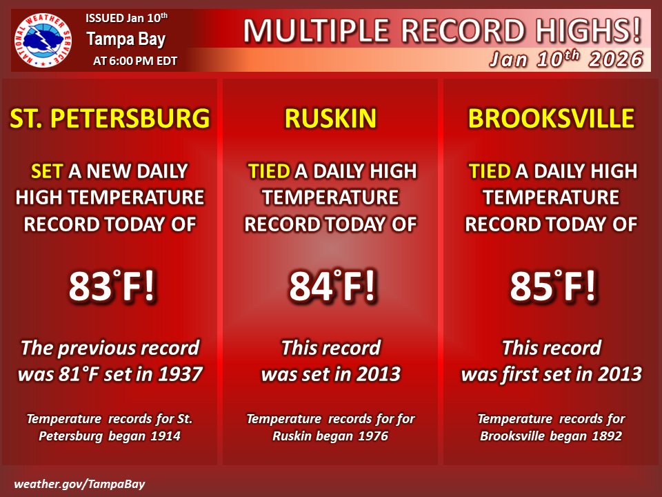 NWSTampaBay's tweet image. Another hot January afternoon in West Central and SW FL today with another day of multiple record high temps set or tied around the area in the fast few days.  Cooler weather is on the way for early next week though. #flwx
