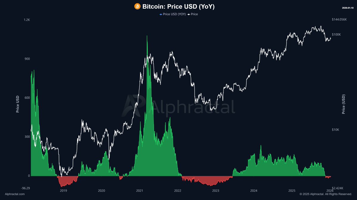 Something rare is happening with Bitcoin! The 1-year percentage change,  when negative, has historically been associated with bear markets, with the  exception of July 2020, when it briefly turned negative and was