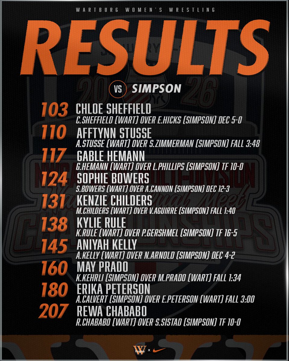 WartburgKnights's tweet photo. 𝐘𝐎𝐔𝐑 𝟐𝟎𝟐𝟔 𝐍𝐖𝐂𝐀 𝐃𝐈𝐕𝐈𝐒𝐈𝐎𝐍 𝐈𝐈𝐈 𝐍𝐀𝐓𝐈𝐎𝐍𝐀𝐋 𝐃𝐔𝐀𝐋 𝐂𝐇𝐀𝐌𝐏𝐈𝐎𝐍𝐒🏆

#GoKnights x @WartburgWomenWR https://t.co/iaTXFdr9eP