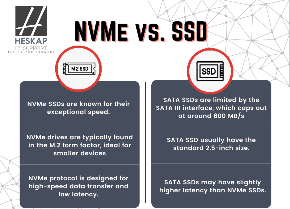 NVMe is a high-speed communication protocol, while SSD (Solid-State Drive) describes the storage technology (flash memory) NVMe drives are a type of SSD that uses the much faster PCIe interface instead of older SATA, leading to better performance for demanding tasks
#techsupport