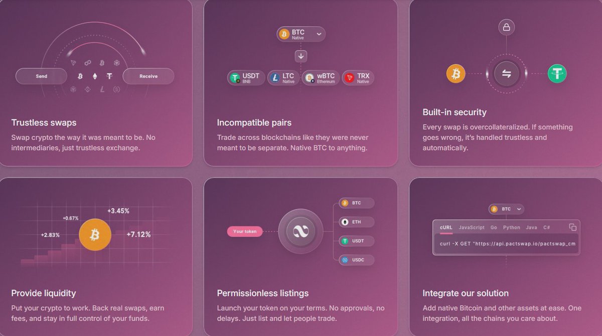 PactSwap은 브릿지나 wrapped 토큰 없이 네이티브 자산(특히 비트코인)을 크로스체인으로 바로 스왑할 수 있는 차세대 분산형  거래소입니다. 2025~2026년 현재 꽤 주목받고 있는 프로젝트 중 하나로, 기존 크로스체인 솔루션의 가장 큰 문제점들을 해결하려고  만든