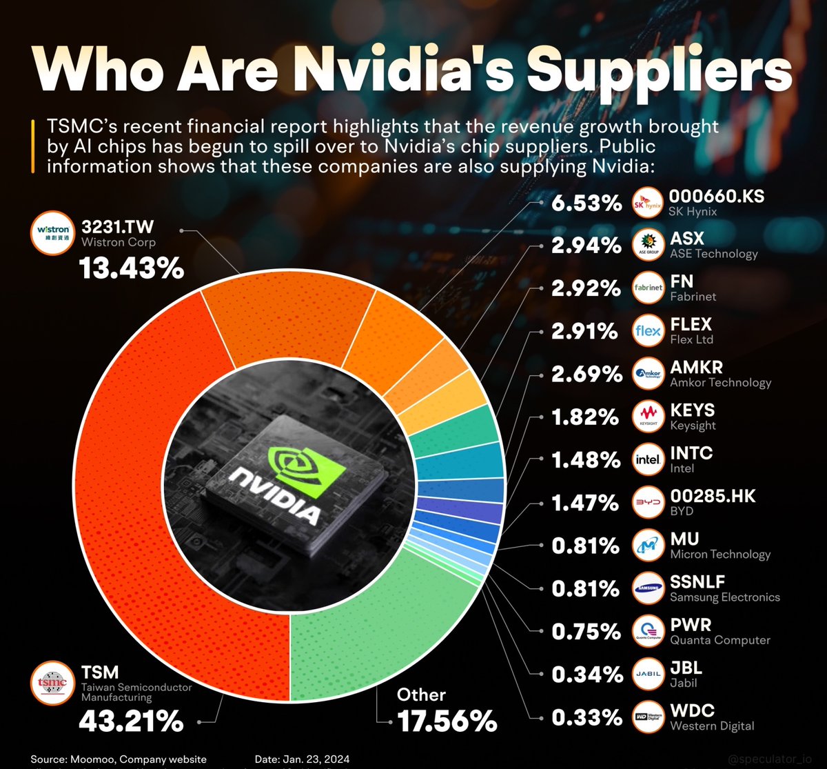 Nvidia's Key Suppliers

IP: $ARM
Fab: $TSM $INTC
Memory: $MU $SNDK $WDC
Packaging: $ASX $AMKR $CAMT
Equipment: $KLAC $LRCX $ASML $KEYS
Networking: $COHR $GLW $FN $LITE $APH
Servers OEMs: $DELL $SMCI $JBL
Power Systems: $FLEX $ETN $VRT
Power Electronics: $STM $ADI $MPWR $NVTS $ON
