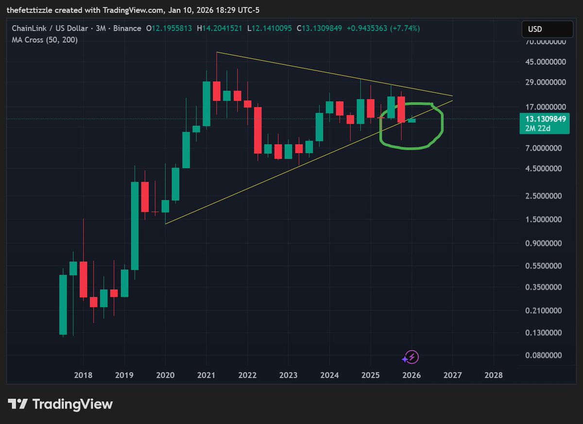 thefetztizzle's tweet photo. $LINK faking out the retards on the quarterly right before full adoption of Chainklink services. this quarter will close at an ATH. you've been warned. https://t.co/TqOctFLYOE