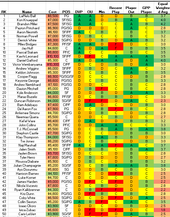GudaceDFS_NBA's tweet photo. 1/10 late, it will be interesting to see how the GPP affects tonight's lineups.  #NBADFS #DFS #PlayersILike #DFSPlays #NBAProjections #FanDuelDFS #GPP #DFSValue #freeprojections
@fanduel
@nba https://t.co/GxXcIZbHbE