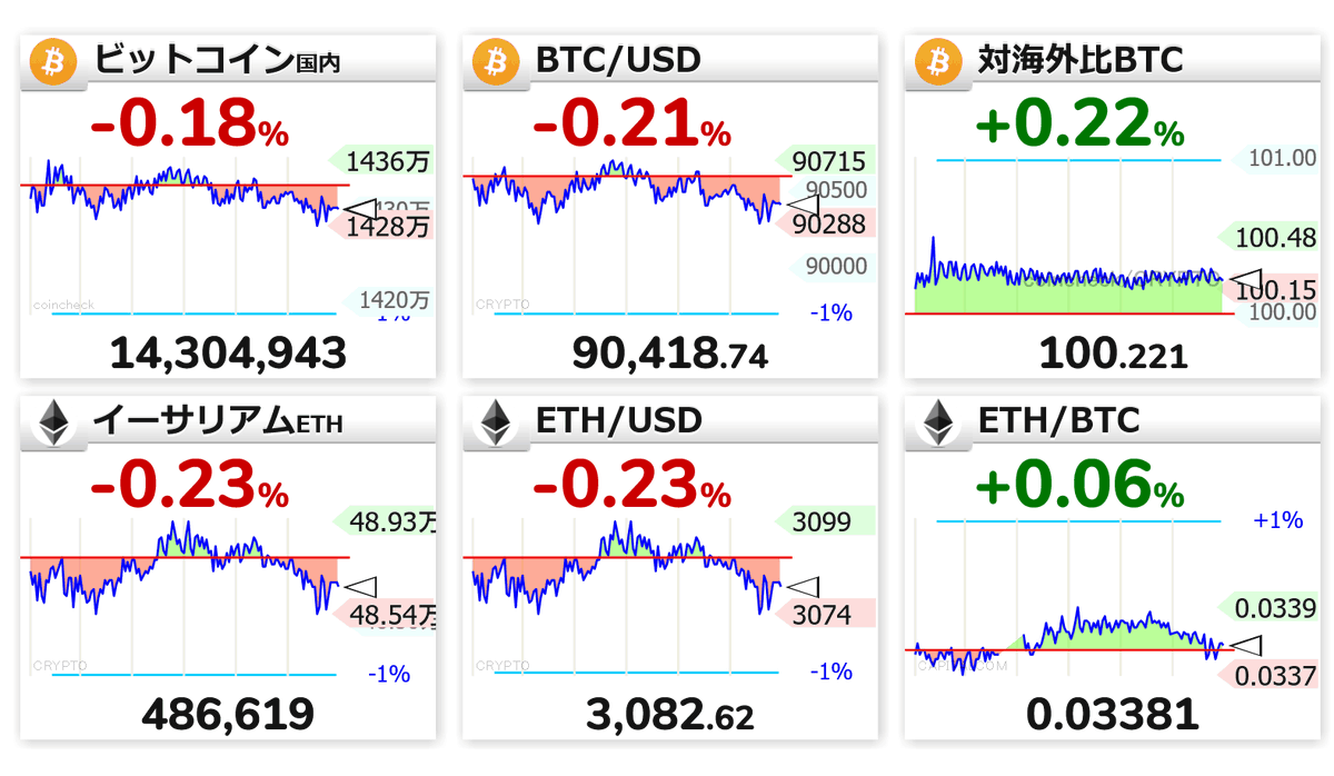 8:30 🟡📉BTC国内 1430万円 🟡📉BTC/USD 90,418.74 🟡📈対海外比 100.221 🟡📉イーサリアム  486,619 🟡📉ETH/USD 3,082.62 🟡⬜ETH/BTC 0.03381