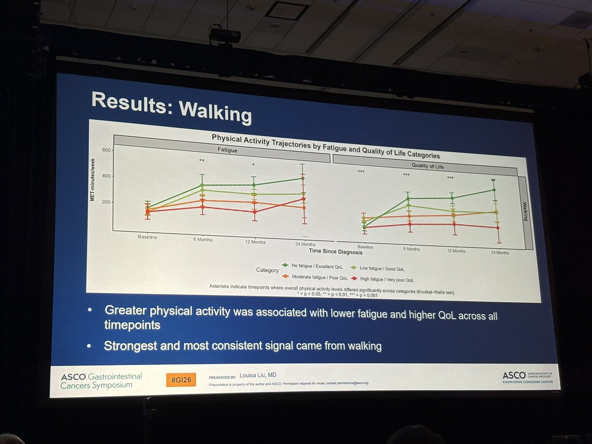 jgong15's tweet photo. Very proud of @CSCancerCenter ⭐️ fellow @LouisaLiu131 ‘s oral pres on #Colocare study ➡️ walking showed reduced fatigue & improved #QoL in non-met #CRC but physical activity less clear benefit in #mCRC. Sustained, vigorous activity a/w lower future fatigue
@OncoAlert #GI26 https://t.co/5mlLZoX5mM