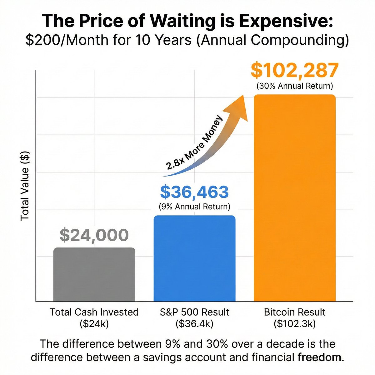 BitcoinWithAli's tweet image. The Price of Waiting is Expensive.

Most people think you need thousands of dollars to start investing. You don't. You just need consistency.

Here is what happens if you invest just $200 a month for the next 10 years.

Scenario A: The "Safe" Route (S&amp;amp;P 500)
Assumed Return: 9%…