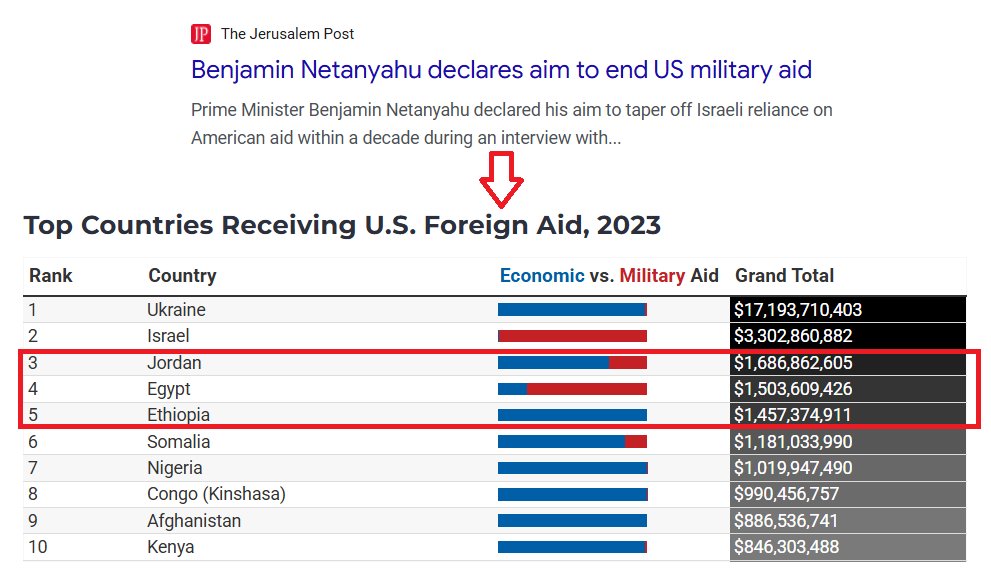 Please don't forget that more than 95% of US aid to Israel IS SPENT IN THE US on procurement &amp; joint R&amp;D, benefitting US defense. It will rise to 100% in 2028. NONE of the others have that requirement; they spend it as they wish - corruption, whatever.