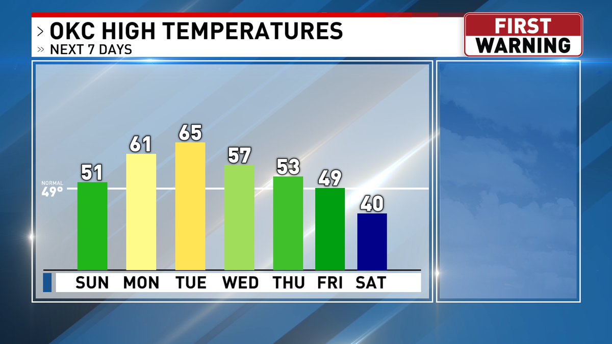 Temperatures will be on the increase with highs in the 60s possible for Monday and Tuesday! A cold front will cool us down a few degrees by Wednesday, but a stronger cold front next weekend will bring some chilly temperatures our way.
#okwx