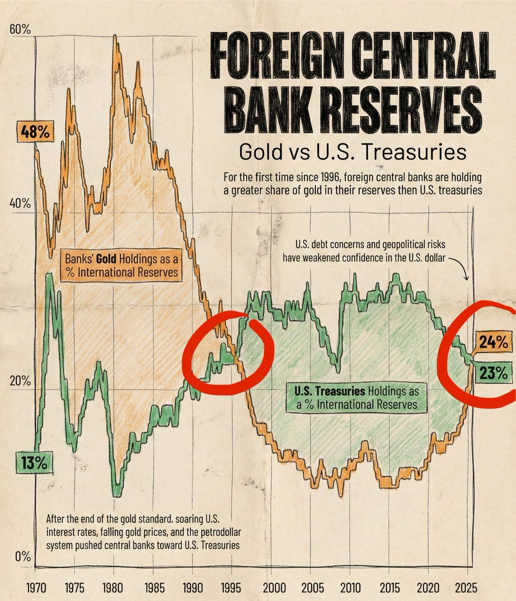 JoshPhilipPhair's tweet photo. Central Banks now hold more Gold than U.S. Treasuries.

That is right.  Everyone owns plenty of USD but vast majority have ZERO allocation to the asset the Giants are moving to.

....and it is not stopping. https://t.co/cw1K4Bw1mZ