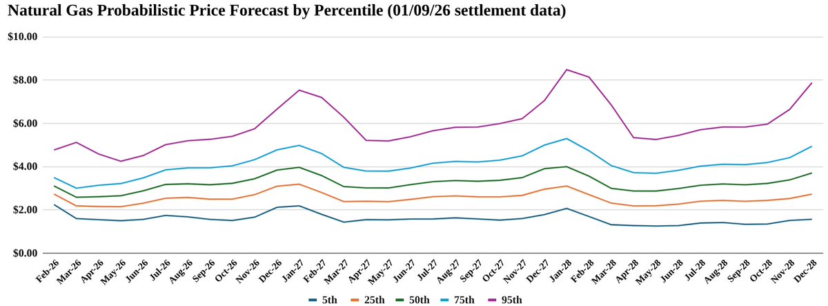 _ToddWaugh's tweet image. January 9th, 2026 Natural Gas Price Forecast open.substack.com/pub/knowchance…