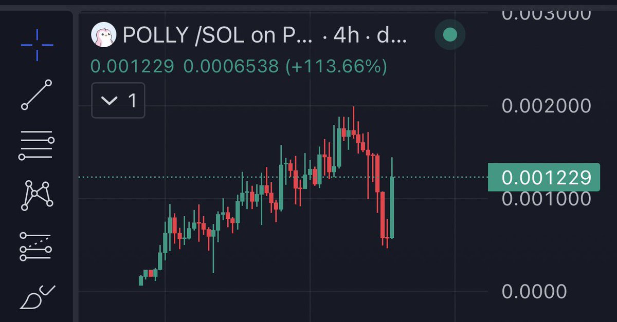 BatmanGems's tweet image. $POLLY did Dip from 400k then back to 1.2M some big whales coming to buy it soon 💵💵

dexscreener.com/solana/6Gihmsq…