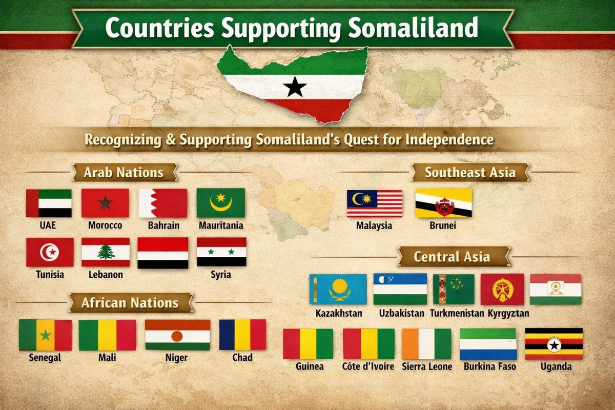 bcumar191's tweet image. Muslim countries which can be likely to support Somaliland Recognition, as shown in this graphic.