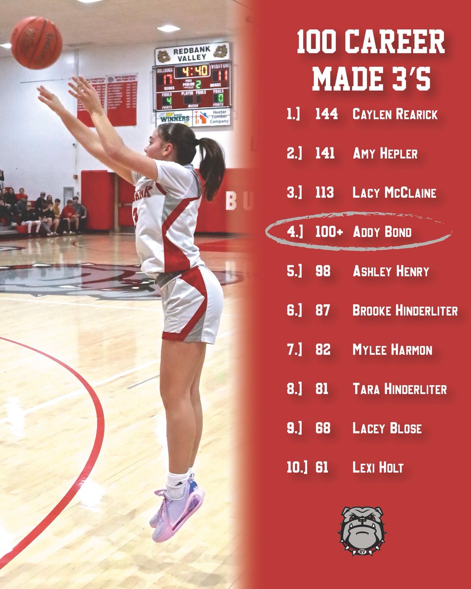 With her 4 made 3’s this afternoon <a href="/AdysonBond/">Adyson Bond</a> became just the 4th player in program history to surpass 100+ Career 3’s Made. She now sits at 102 total made for her career.

Congrats on the accomplishment Addy!