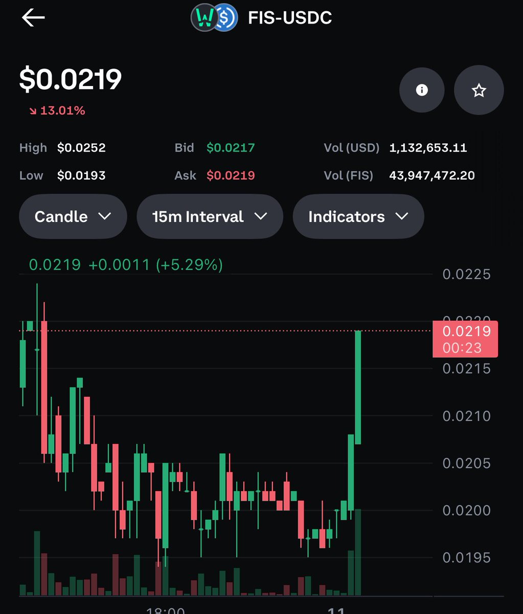 FIS Huge setup2Mcap thinnest i see on @coinbase rn, this is lined up direct  symp name of $POL theme #100x #memecoin #Altseason #Crypto $btc