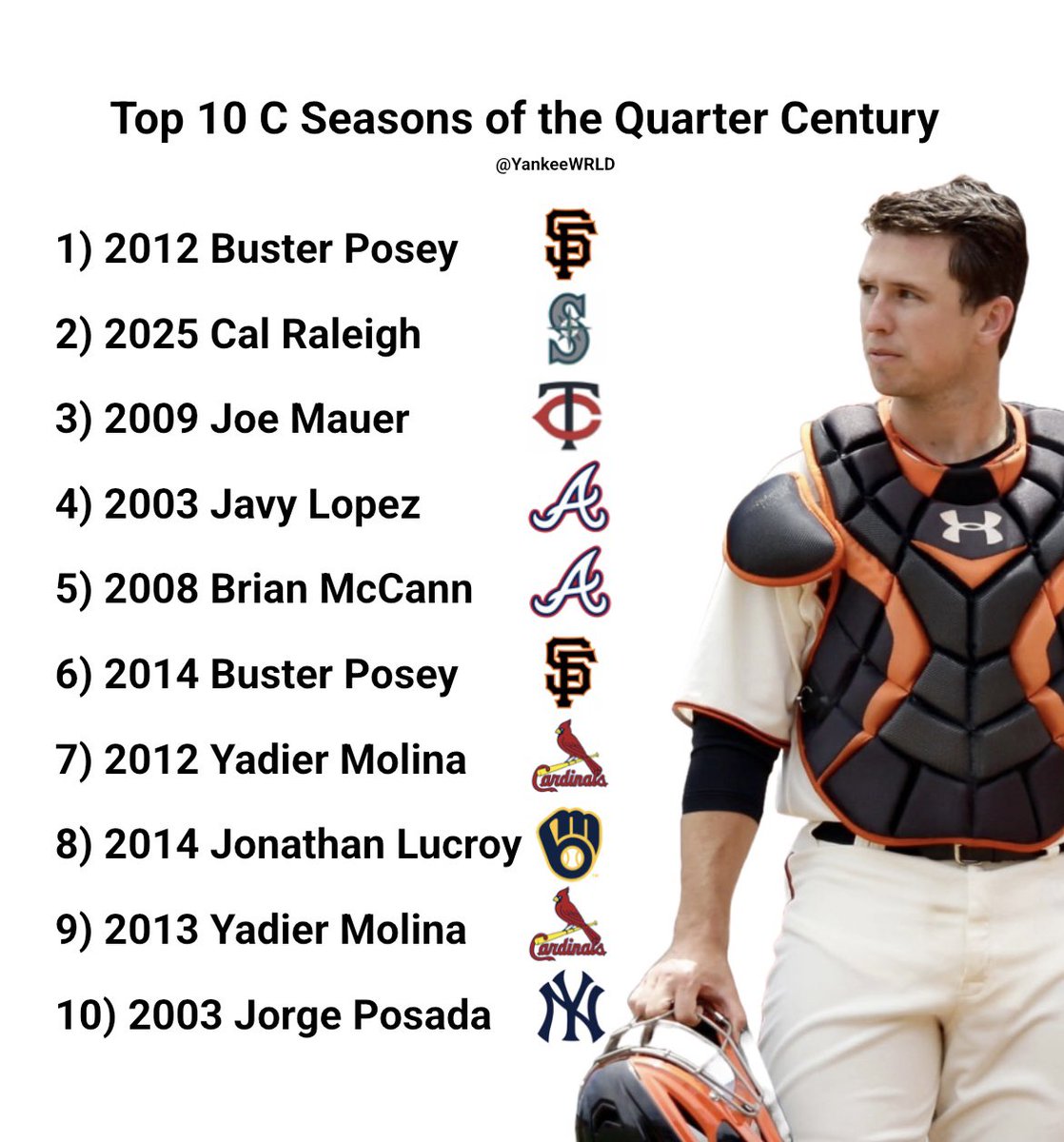 YankeeWRLD's tweet image. My Top 10 Catcher seasons of the Quarter Century