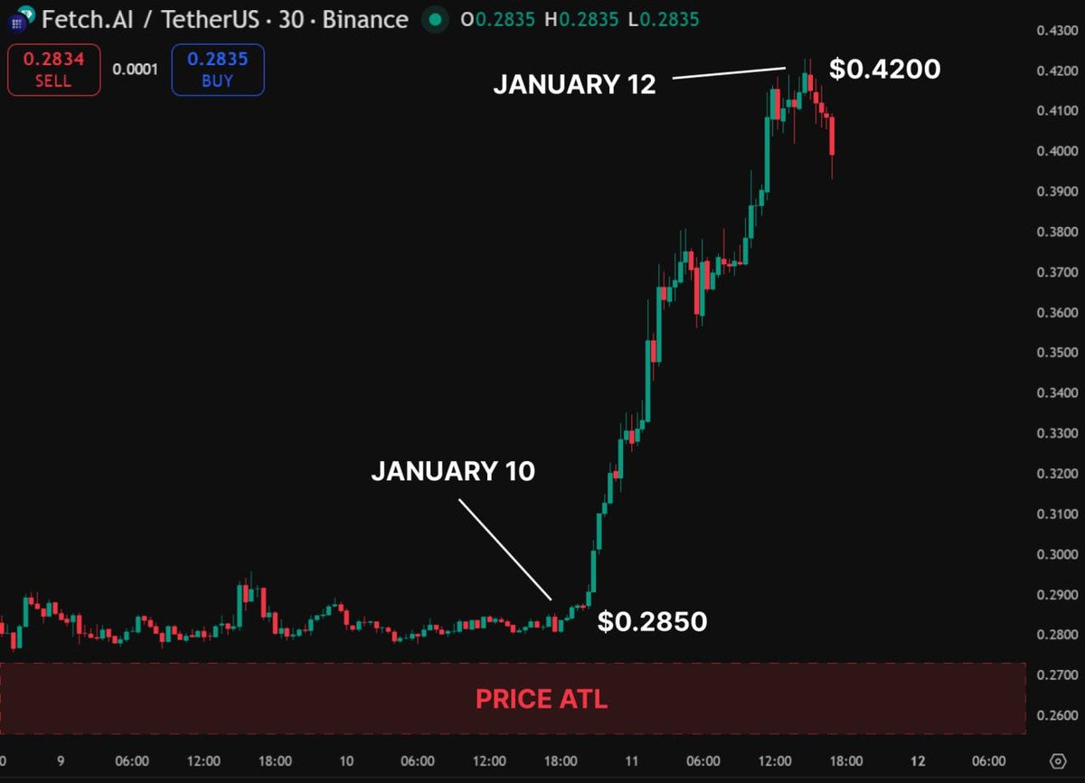 StockWave pulls focus as FT-related signals quietly appear.xch